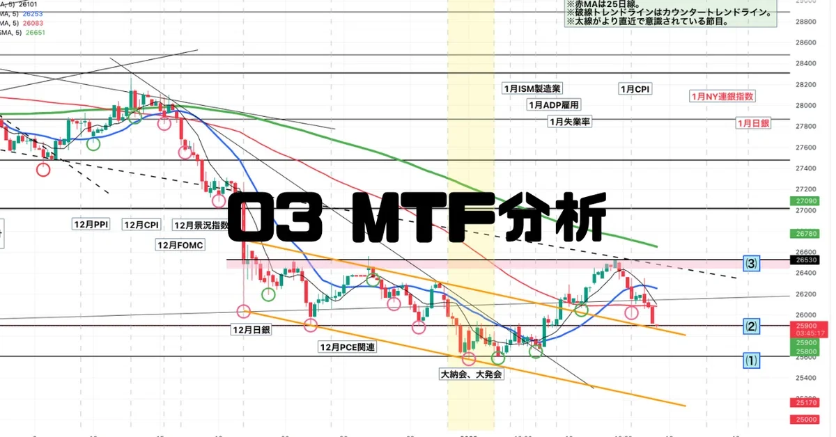 MTF分析(マルチタイムフレーム分析)