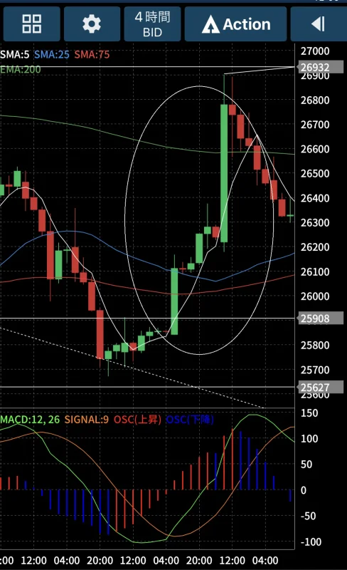 日経平均株価4時間足チャート　トレンド発生時