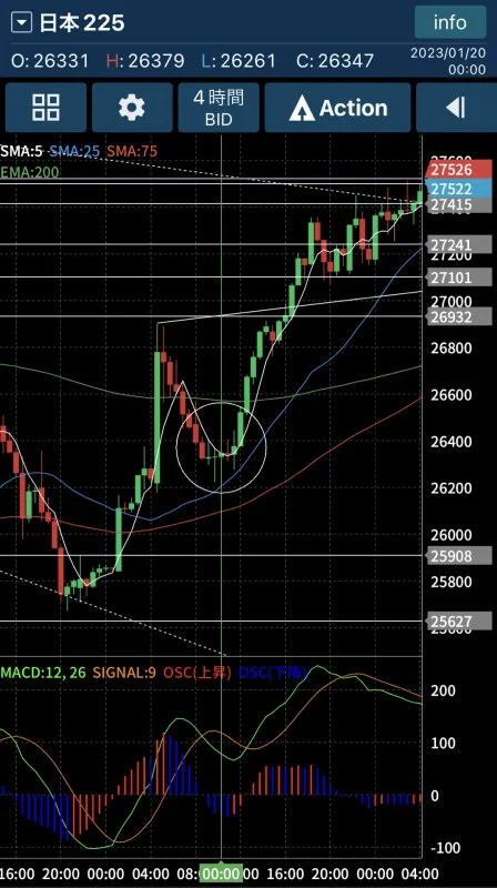 日経平均株価4時間足チャート　押し目形成