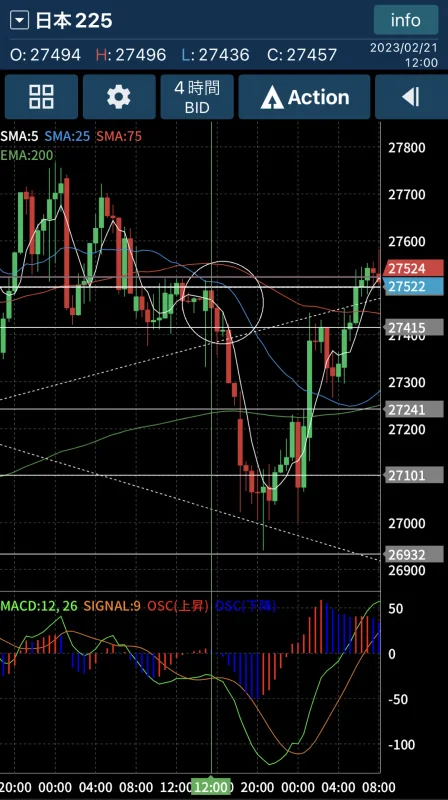 日経平均株価4時間足チャート　下落トレンド転換