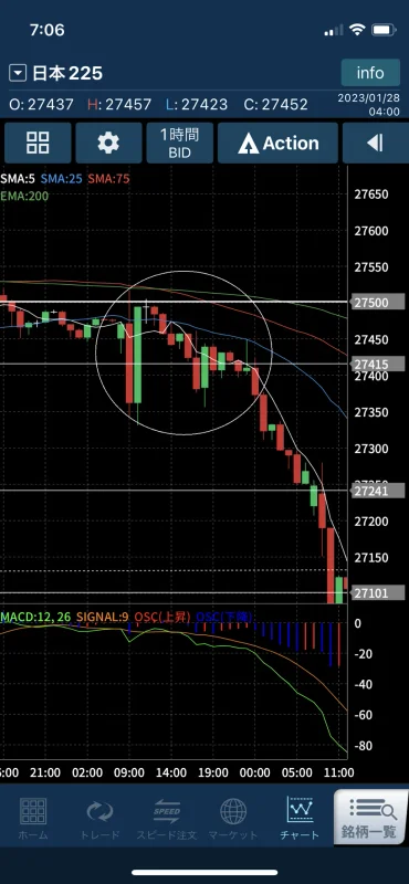 日経平均株価1時間足チャート　トレンド転換時拡大