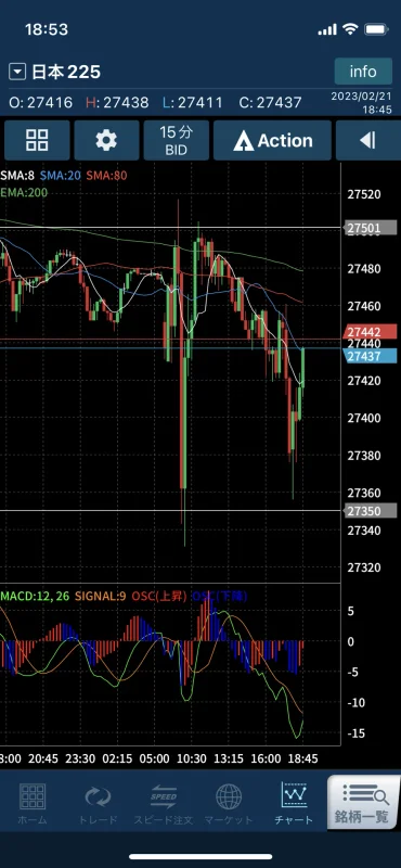 日経平均株価15分足チャート　トレンド発生時拡大