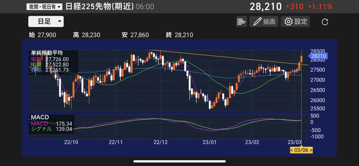 日経平均株価日足チャーとレジスタンスになり得るトレンドライン