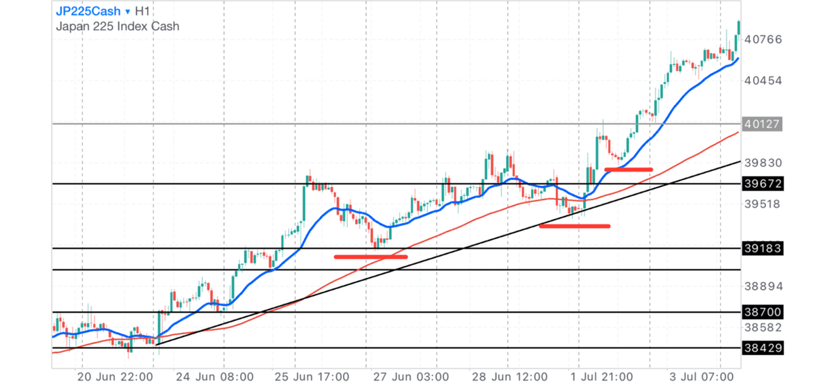 日経平均株価 1時間足 上昇トレンド