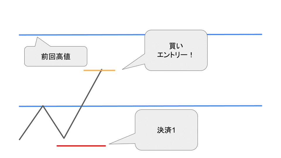 概念図 新規エントリーと決済までの考え方