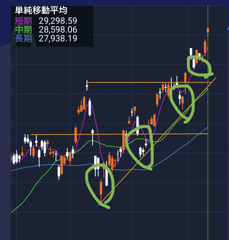 日経平均株価日足チャート 5日線に支えられる上昇トレンド