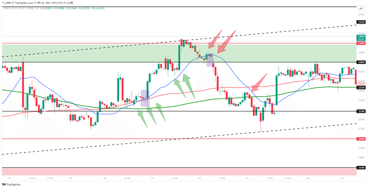 日経平均株価1時間足チャート グランビルの法則が効いてる箇所