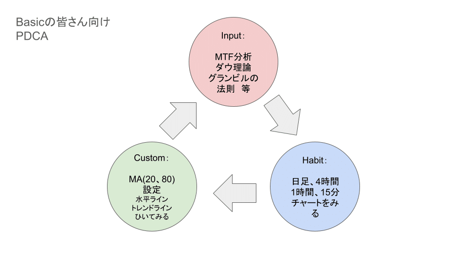 概念図 初級者向け PDCAの回し方と考えかた