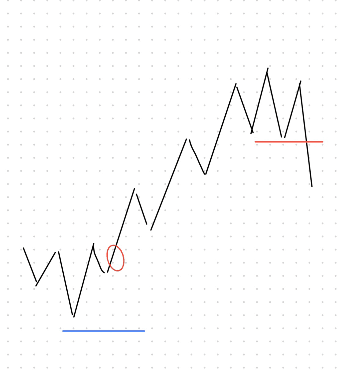 テクニカル ダウ理論によるエントリーと決済の基本 ロング編