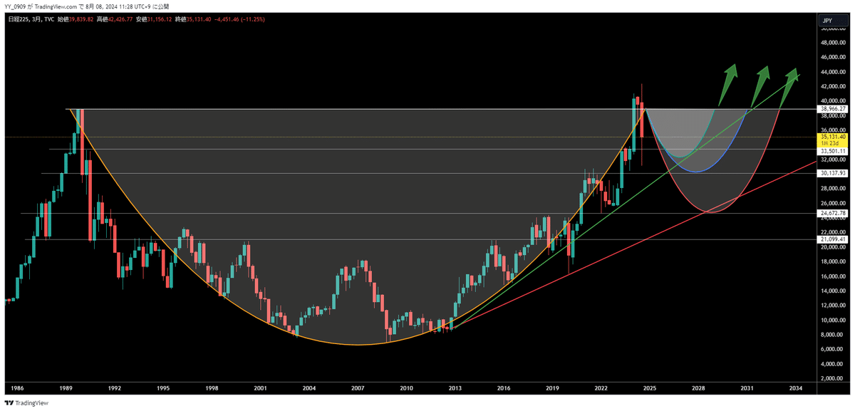 日経平均現物3カ月足チャートとシナリオ 移動平均線は青の25がメイン