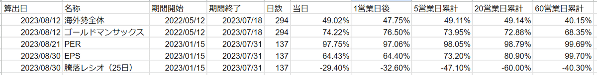 日経平均の各指標 時系列での優位性