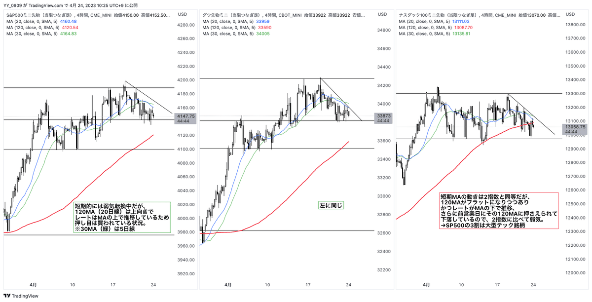 日経平均、S&P500、ナスダック 比較4時間足チャート