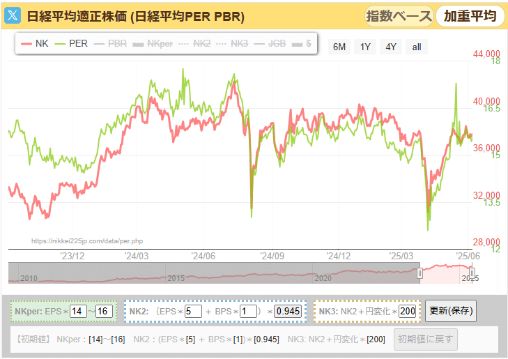 日経平均株価日足チャートと加重平均PER(折れ線)