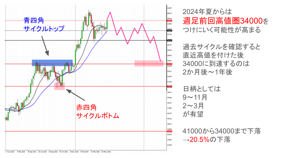 日経平均4時間足チャート ダブルトップシナリオ