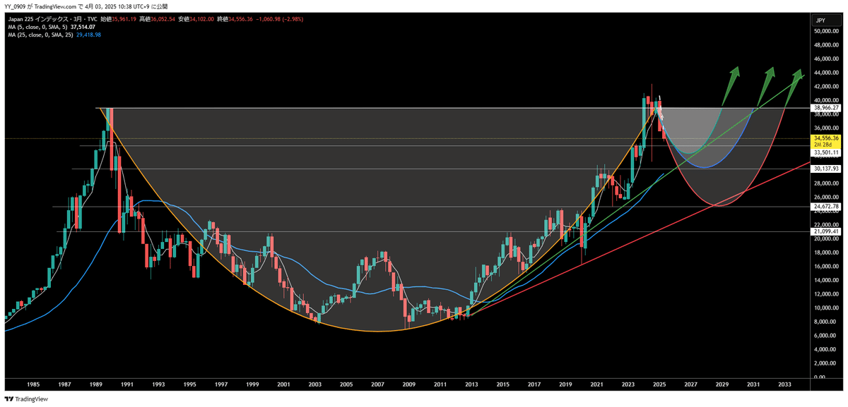 日経平均現物3カ月足チャートとシナリオ 移動平均線は青の25がメイン
