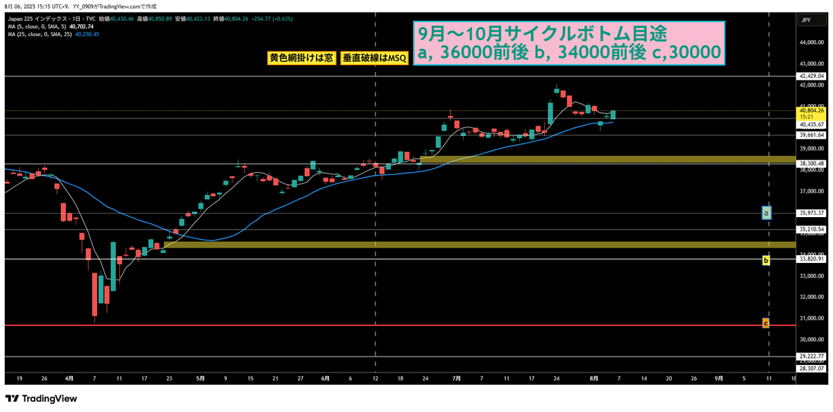 日経平均現物日足チャート 移動平均線は白が5日、青が25日