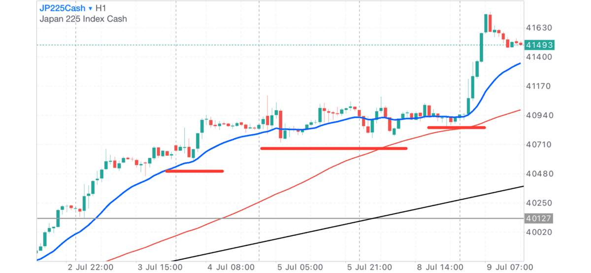 日経平均株価 1時間足 もみ合いからの上昇トレンド継続