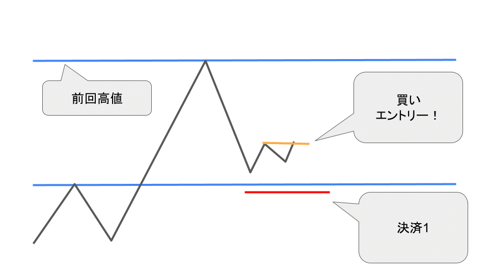 概念図 新規ロングエントリーの考え方