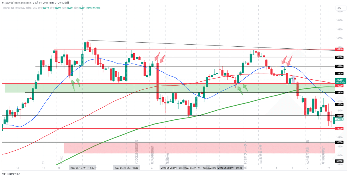 日経平均株価4時間足チャート グランビルの法則が効いてる箇所