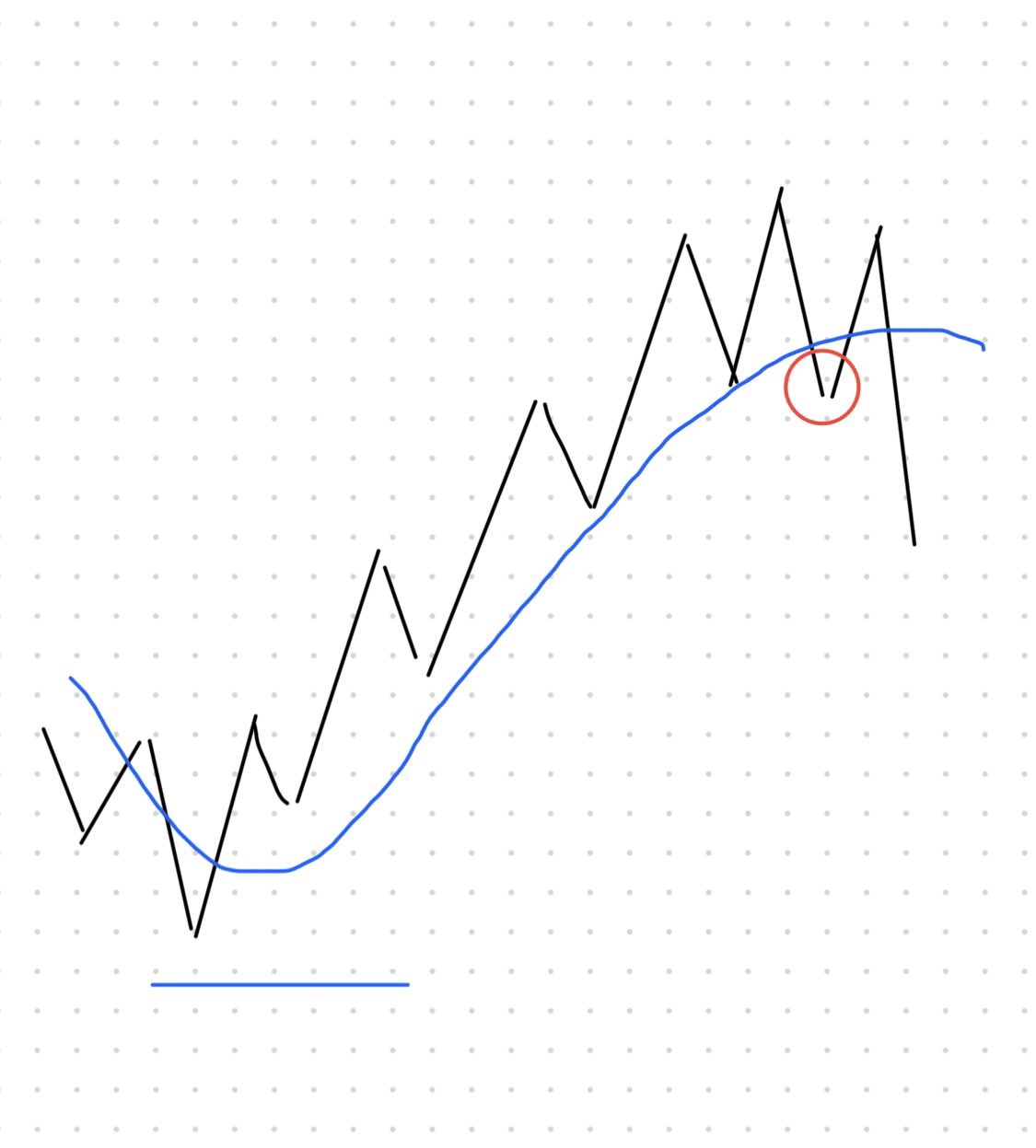 テクニカル ダウ理論によるエントリーと決済の基本 ロング編20MA基点の場合