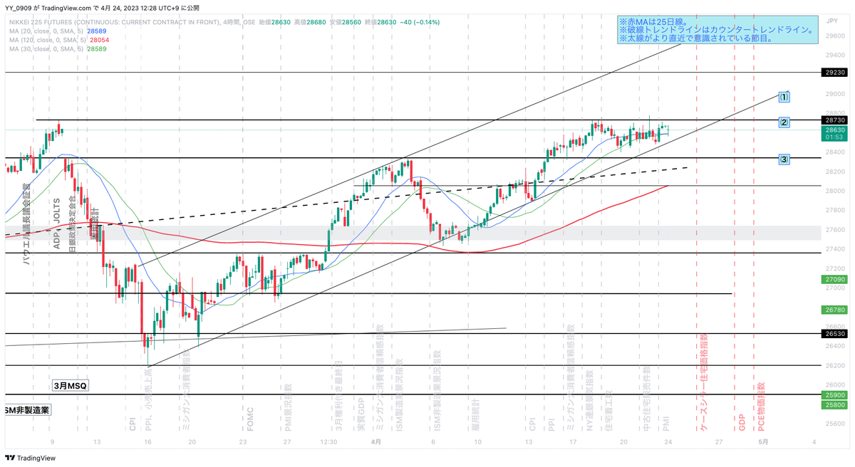 日経平均株価4時間足チャート イベント名称付き