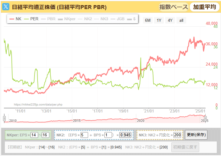 長期日経平均株価日足チャートと加重平均PER(折れ線)