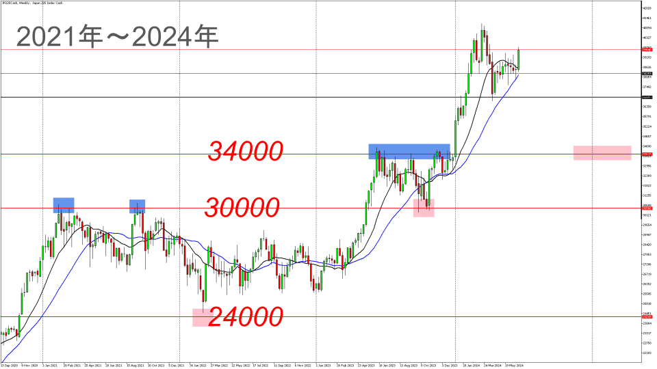 2021年~2024年 日経平均週足チャート 重要節目と価格帯