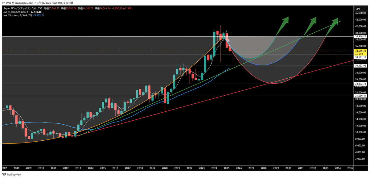 拡大版 日経平均現物3カ月足チャートとシナリオ 移動平均線は青の25がメイン