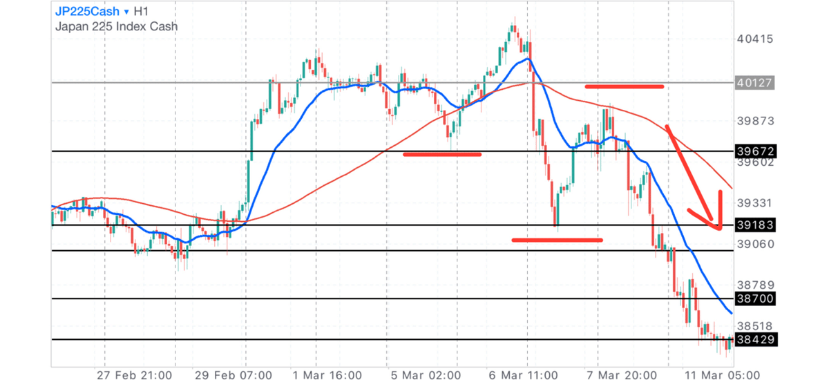 日経平均株価 1時間足 もみ合いからの弱気トレンド転換