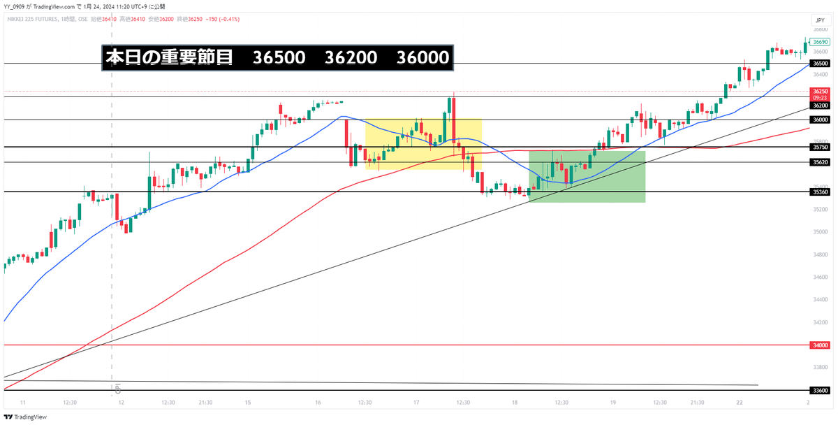 日経平均株価4時間足チャート 押し目買いの考え方