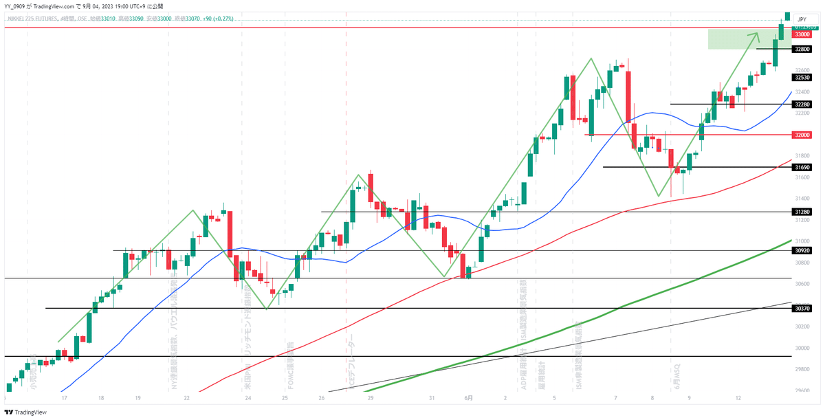 日経平均株価4時間足チャート 上昇ダウ