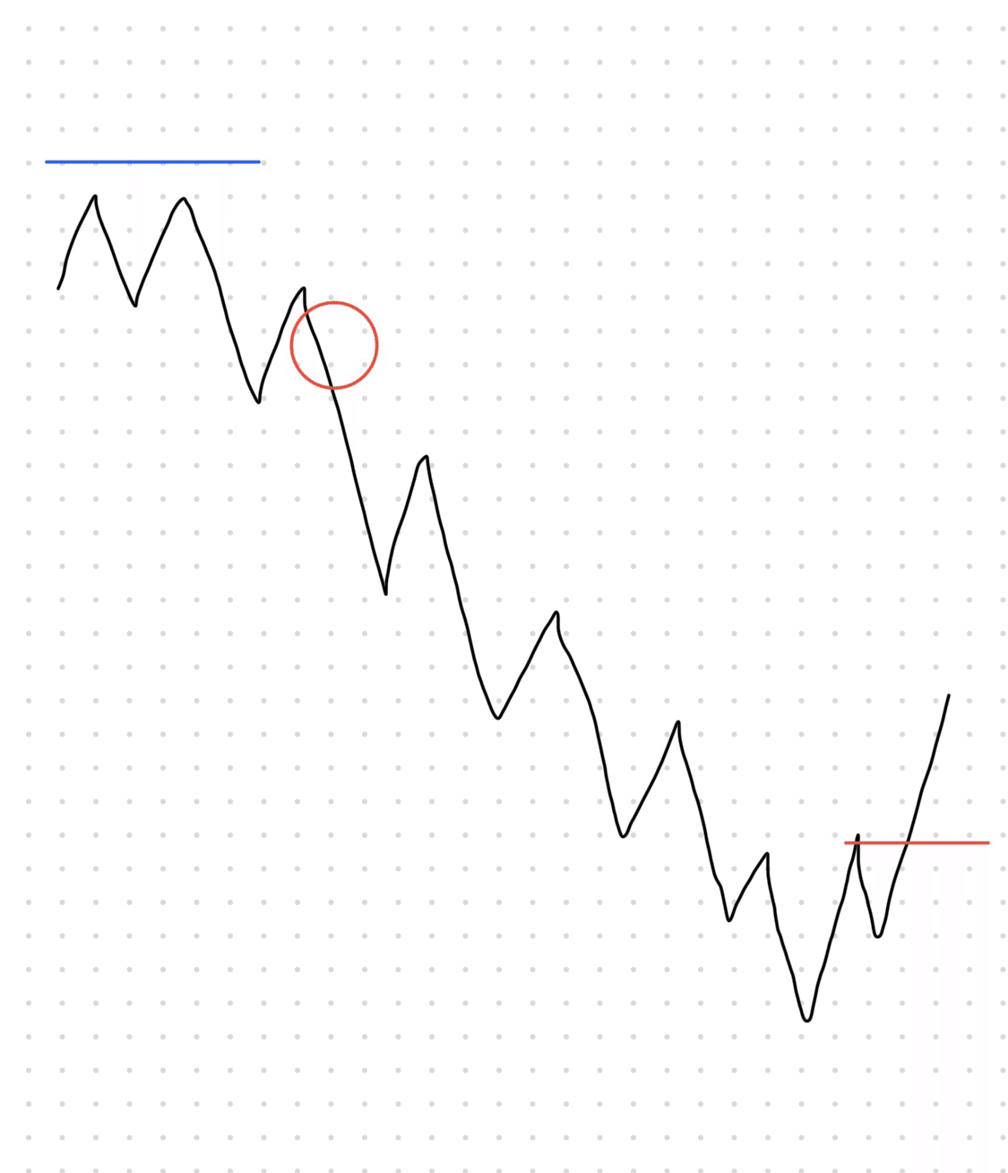 テクニカル ダウ理論によるエントリーと決済の基本 ショート編