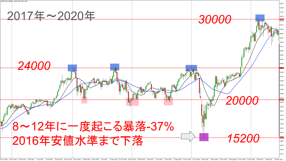 2017年~2020年 日経平均週足チャート 重要節目と価格帯