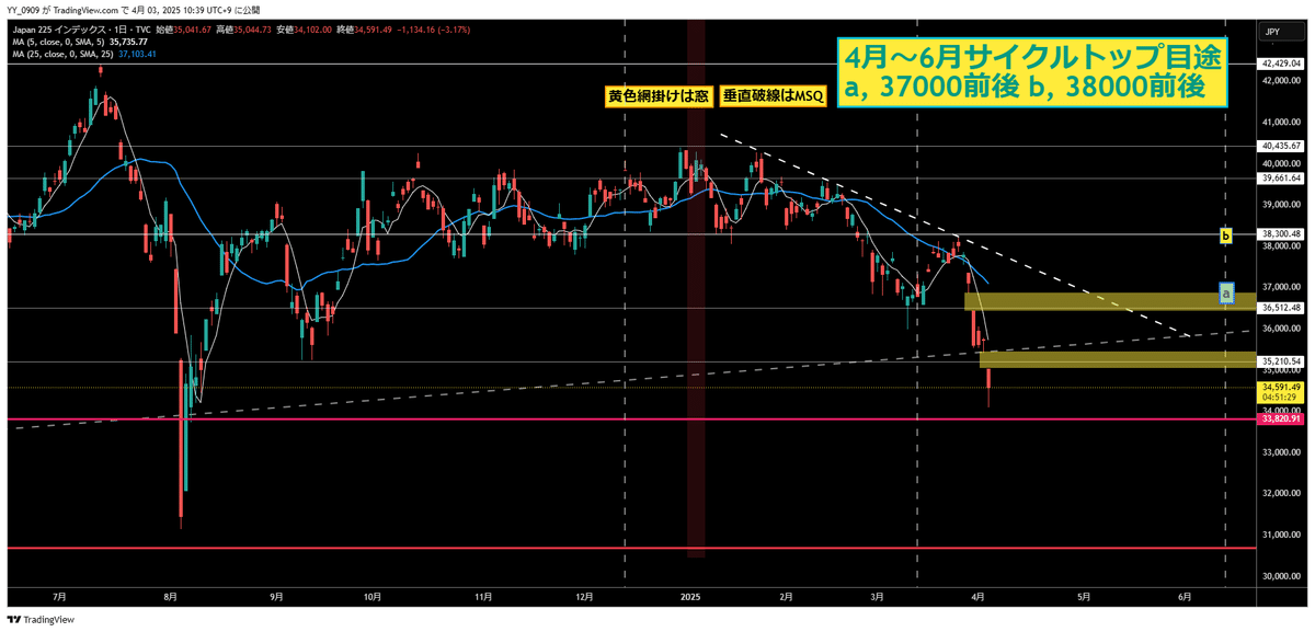 日経平均株価日足チャート