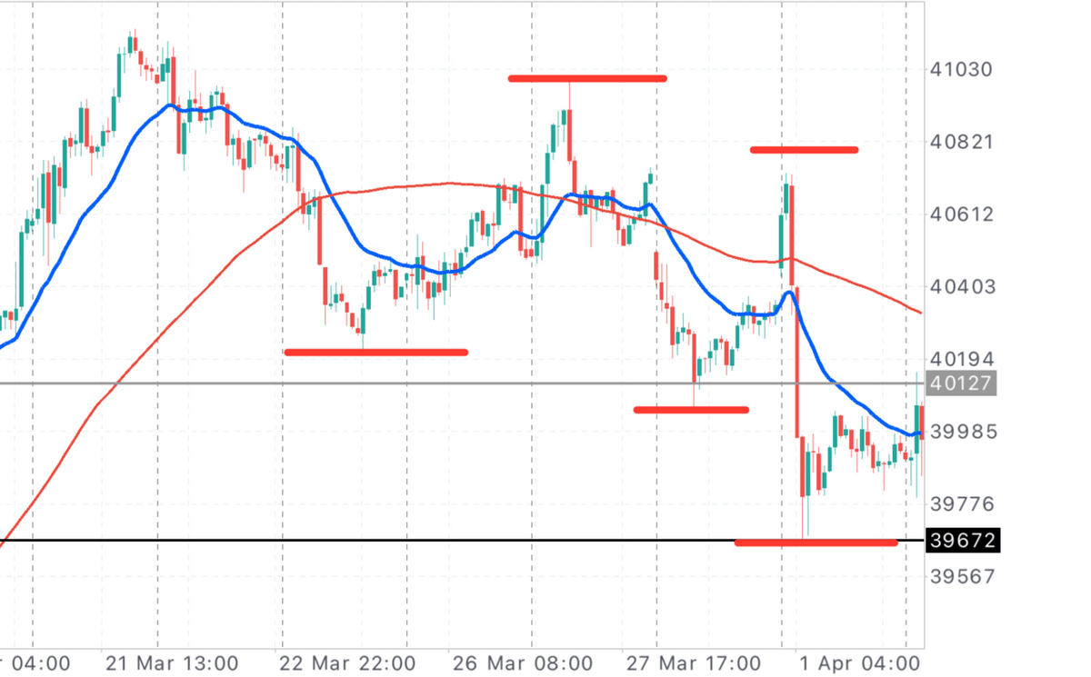 日経平均株価 1時間足 弱気トレンドと下落ダウの形成