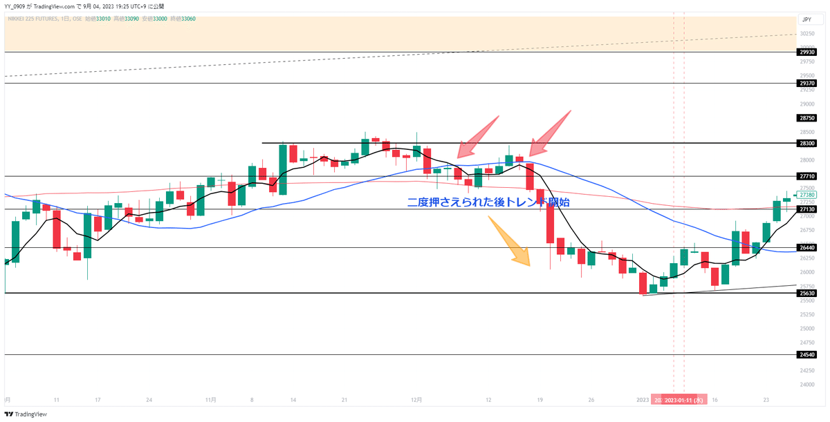 日経平均株価日足チャート グランビルの法則が効いてる箇所