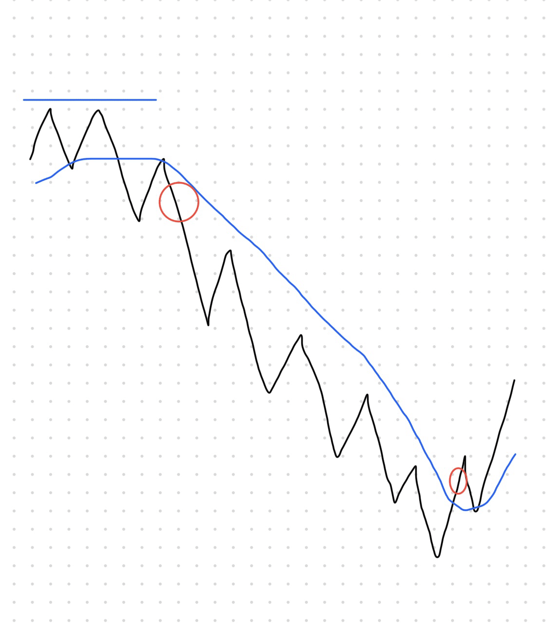テクニカル ダウ理論によるエントリーと決済の基本 ショート編20MA基点