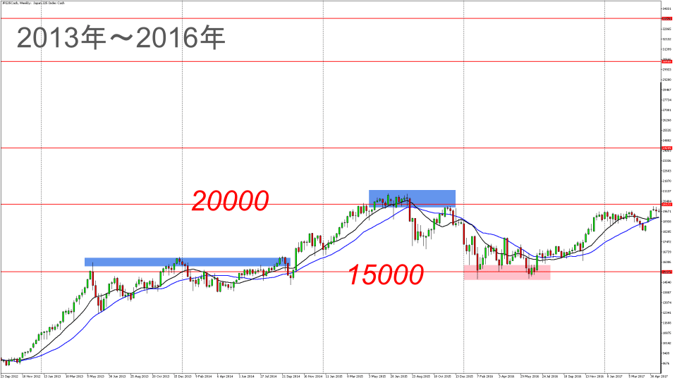 2013年~2016年 日経平均週足チャート 重要節目と価格帯