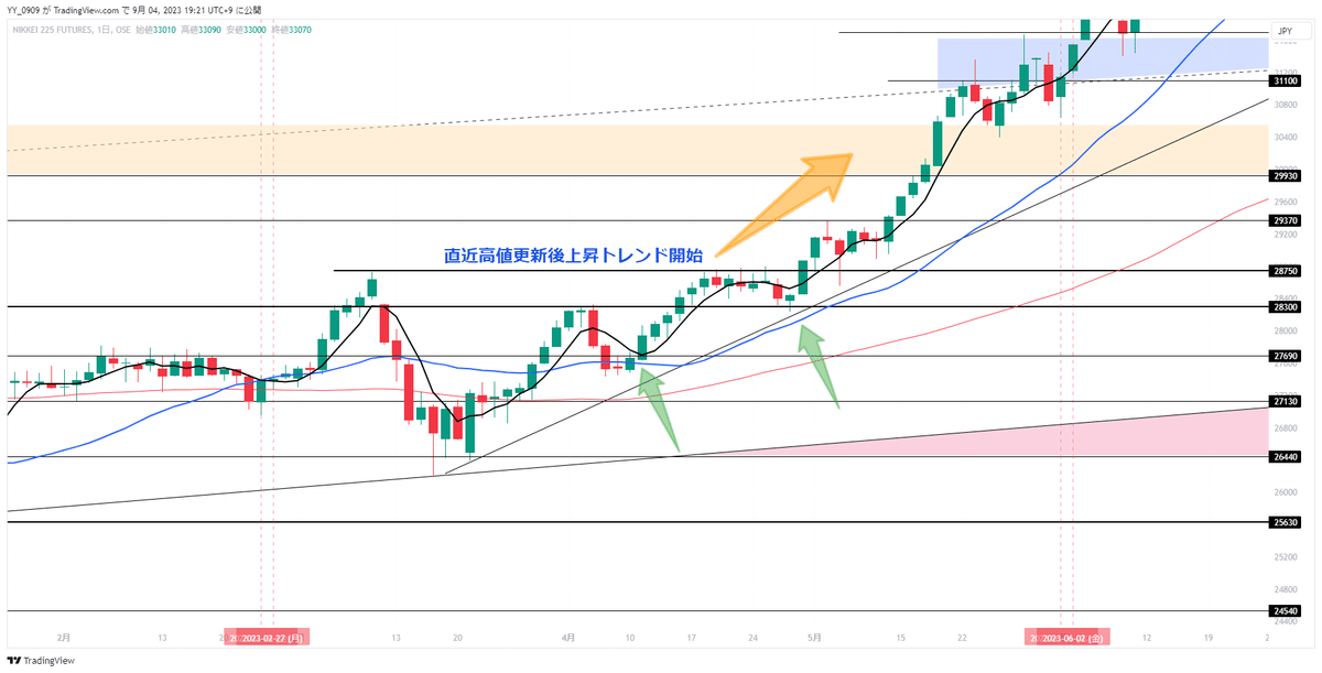 日経平均株価日足チャート 上昇でグランビルの法則が効いてる箇所