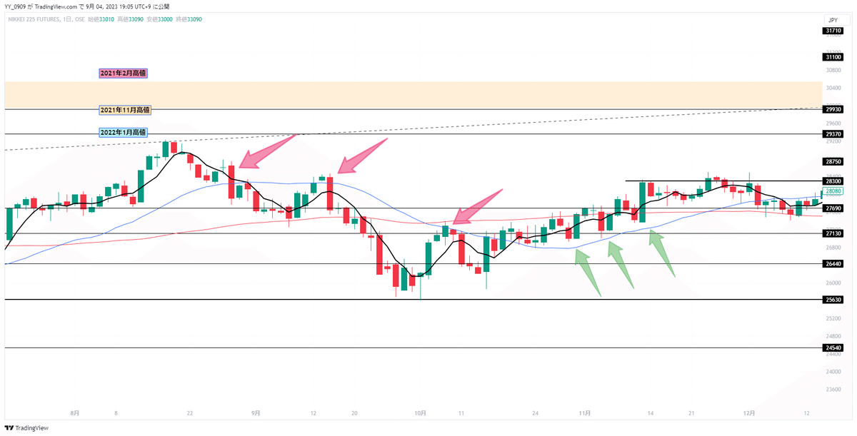 日経平均株価日足チャート もみ合いでグランビルの法則が効いてる箇所