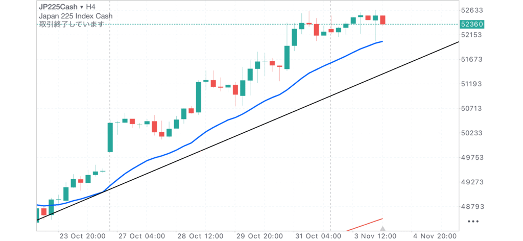 4時間足チャートと4h20MA
