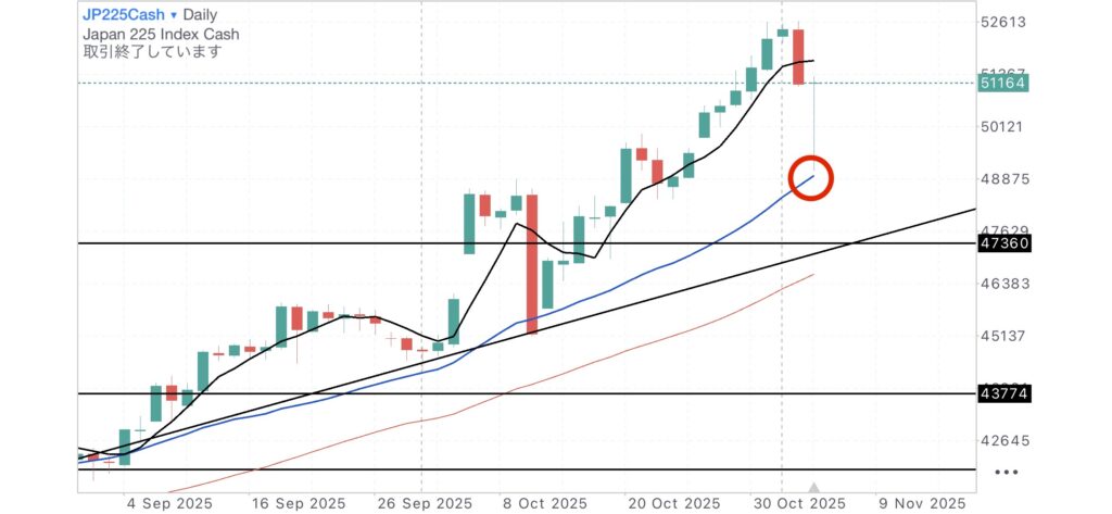 日経CME日足チャート