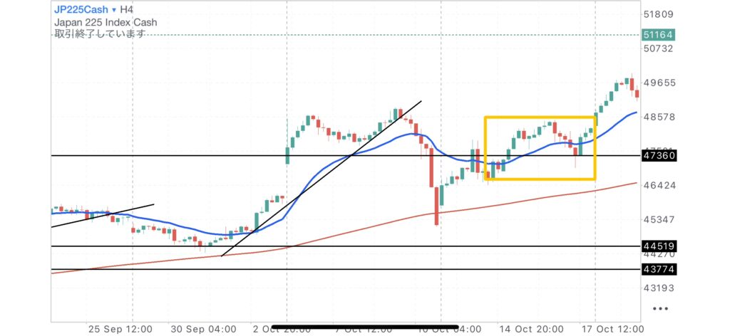 日経CME4時間足チャート10月