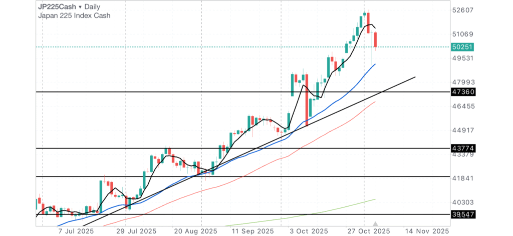 日経CME日足チャート