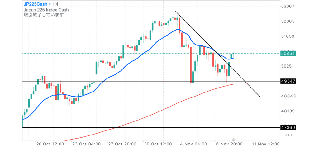 日経CME4時間足チャート