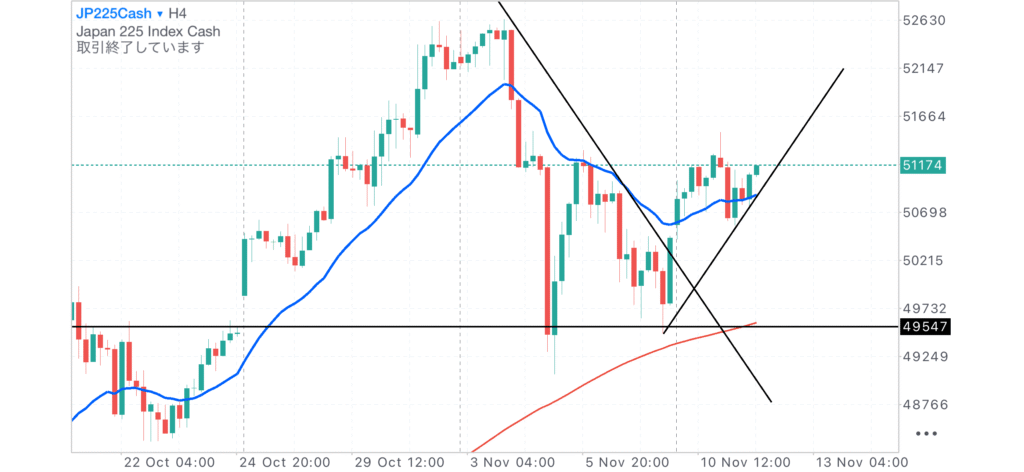 日経CME4時間足チャート