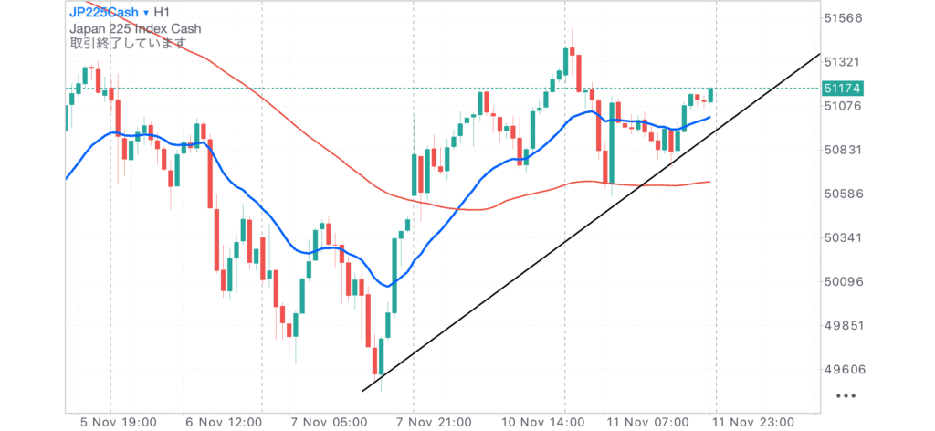 日経CME1時間足チャート