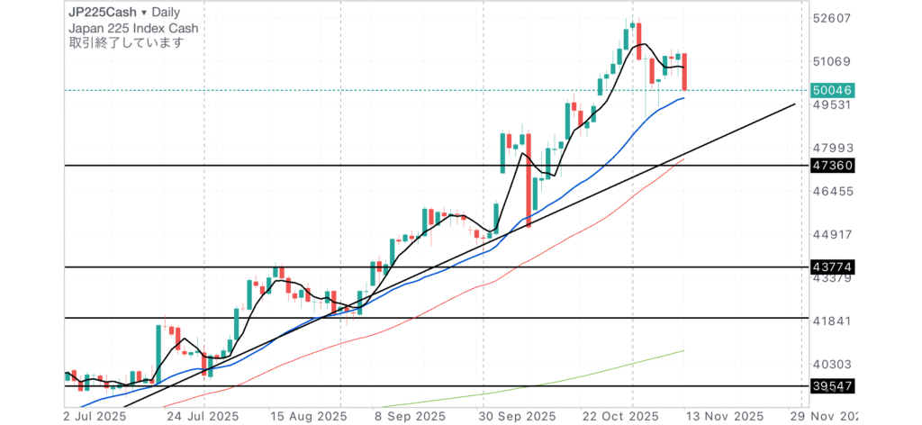日経CME日足チャート