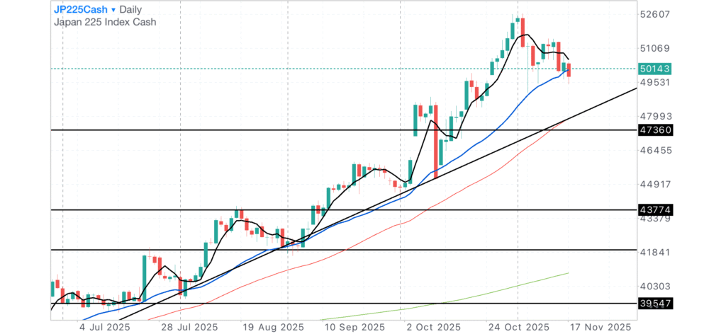 日経CME日足チャート