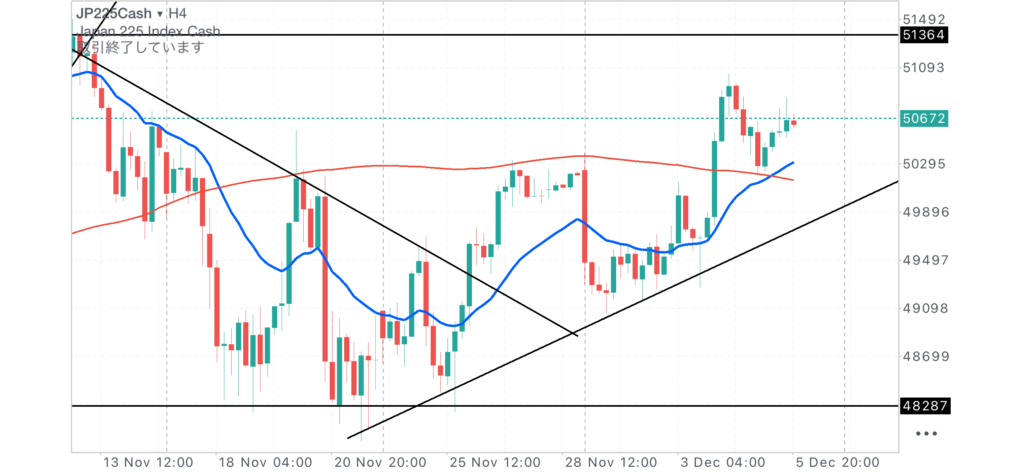 日経CME4時間足チャート